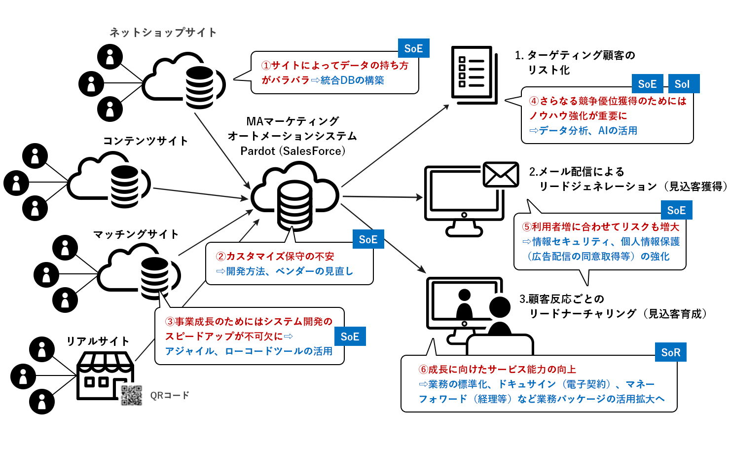 マーケティングオートメーションサービスの現状問題と将来課題