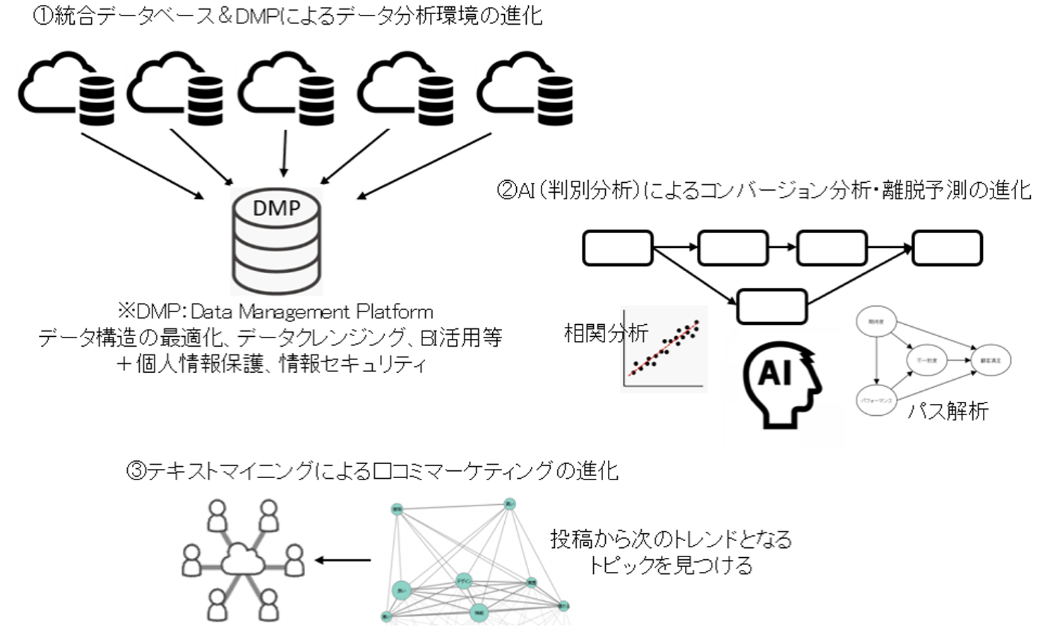 DX戦略の中核となるデータ活用（SoI）の方向性